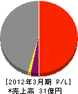 住重横須賀工業 損益計算書 2012年3月期