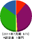 伊藤工務所 貸借対照表 2011年7月期