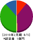 小名浜住宅修理センター 貸借対照表 2010年2月期