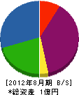 吉川工務店 貸借対照表 2012年8月期