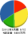 佐藤建設 貸借対照表 2012年4月期