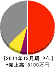 山本水道工事店 損益計算書 2011年12月期