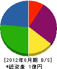 竹本組 貸借対照表 2012年8月期