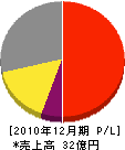 京和ガス 損益計算書 2010年12月期