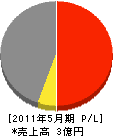 福岡リフォームサービス 損益計算書 2011年5月期