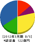 中日本ハイウェイ・エンジニアリング名古屋 貸借対照表 2012年3月期
