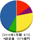 富士通マーケティング 貸借対照表 2010年3月期
