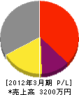 名加山造園土木 損益計算書 2012年3月期