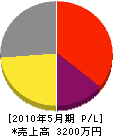 武田汽缶工業所 損益計算書 2010年5月期