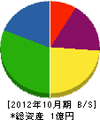 寺田工務店 貸借対照表 2012年10月期