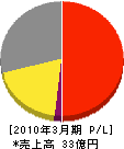 上田ガス 損益計算書 2010年3月期