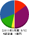 齋藤工務店 貸借対照表 2011年3月期
