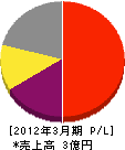 エネサーブ神奈川 損益計算書 2012年3月期