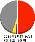 田中陸運 損益計算書 2010年9月期