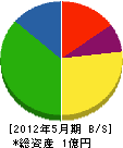 佐藤防災 貸借対照表 2012年5月期