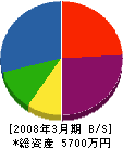 千田鉄工 貸借対照表 2008年3月期