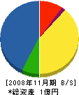 後藤工業 貸借対照表 2008年11月期