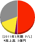 新日本工業 損益計算書 2011年3月期