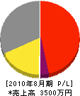 成田硝子店 損益計算書 2010年8月期