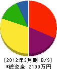 松野工務店 貸借対照表 2012年3月期