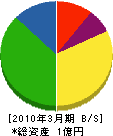 宮崎エレベータサービス 貸借対照表 2010年3月期