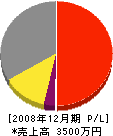 小井出土木 損益計算書 2008年12月期