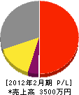 福島設備工業 損益計算書 2012年2月期