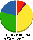 宮崎工務店 貸借対照表 2010年7月期