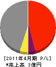 渡辺建設工業 損益計算書 2011年4月期