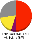 松田設備 損益計算書 2010年8月期