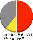 斉藤鉄工所 損益計算書 2011年12月期