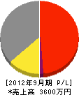 黒田ハウス 損益計算書 2012年9月期