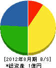 ヤマキ建鉄 貸借対照表 2012年8月期