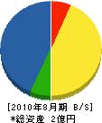 高橋商会 貸借対照表 2010年8月期