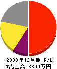 竹田大樹園 損益計算書 2009年12月期
