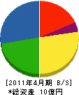 長崎西部建設 貸借対照表 2011年4月期