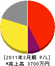 福井フラワーガーデン 損益計算書 2011年3月期