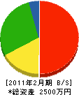 原田土建 貸借対照表 2011年2月期