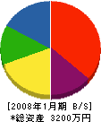 小川建設 貸借対照表 2008年1月期