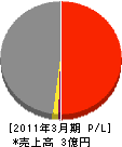 函館管工事業（同） 損益計算書 2011年3月期