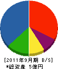 日道工業 貸借対照表 2011年9月期