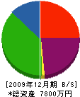 川西工務店 貸借対照表 2009年12月期