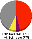 平田土建工業 損益計算書 2011年3月期