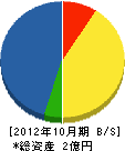 福田土木 貸借対照表 2012年10月期