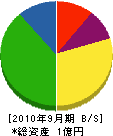 賀茂重機 貸借対照表 2010年9月期