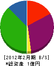 三成ワークス 貸借対照表 2012年2月期