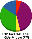 岸本組土木興業 貸借対照表 2011年3月期