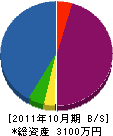 芦原造園 貸借対照表 2011年10月期