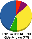 建築業篠木 貸借対照表 2012年12月期
