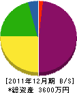 ユカワ開発 貸借対照表 2011年12月期